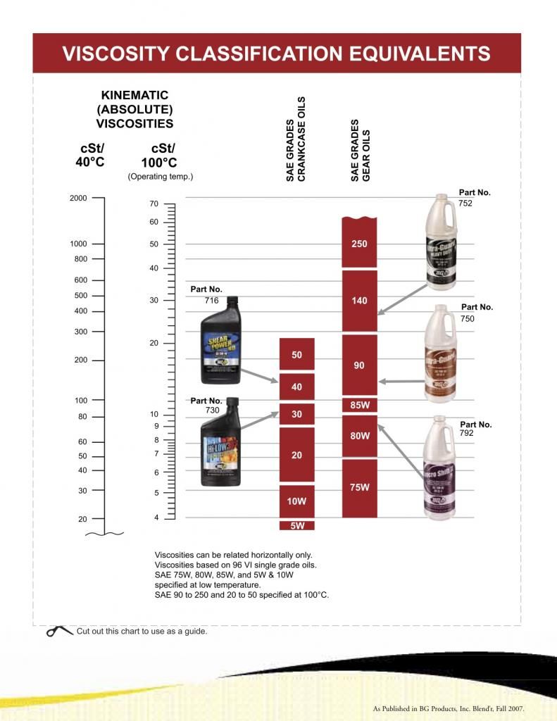 Rearend gear oil weight? Page 5