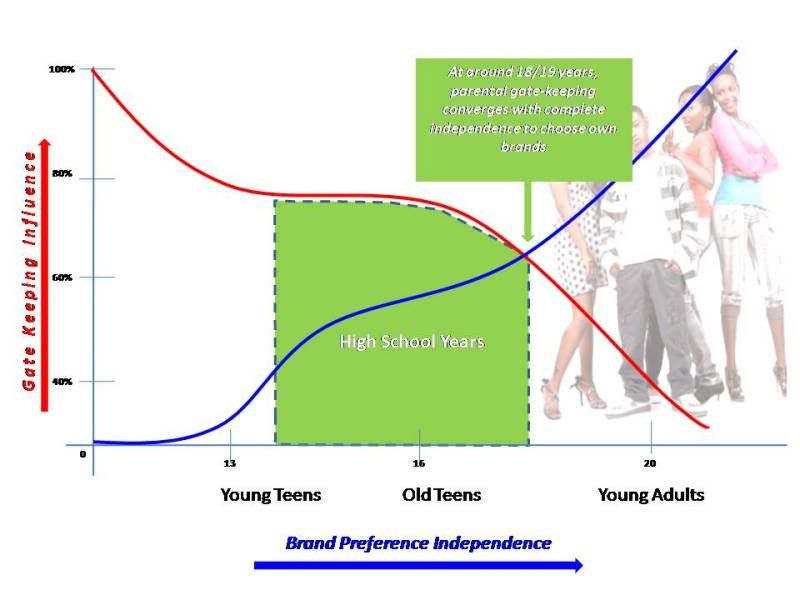 Parental Gatekeeping Graph Gatekeeping vs Brand Preference Independence Graph