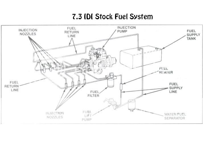 Fuel system diagram 7.3 litre diesel 1999 ford #6